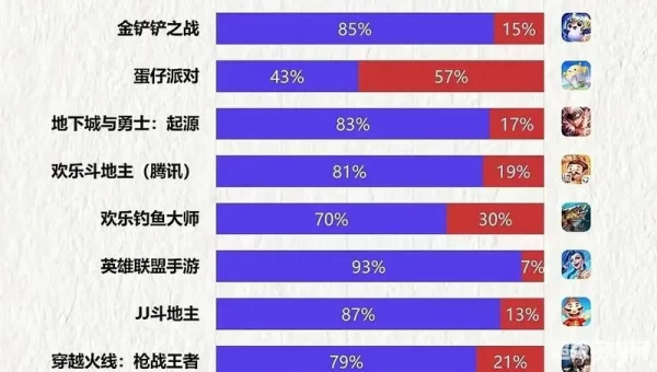 目前网络游戏排行榜